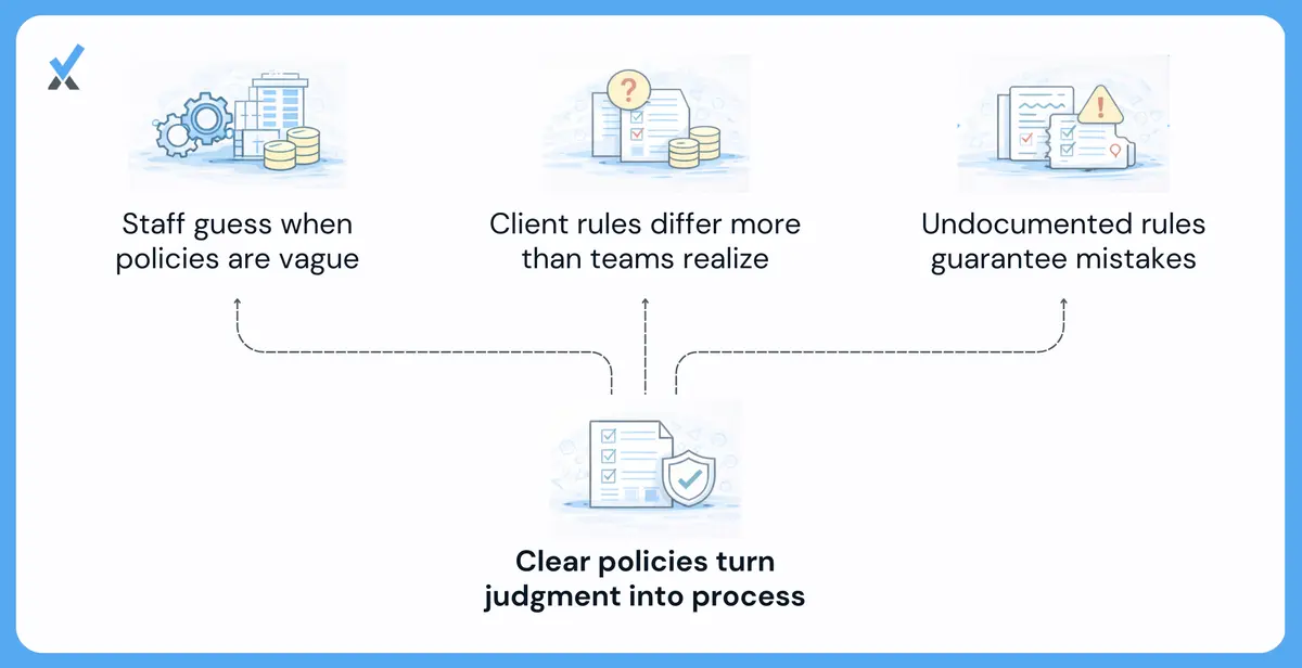 A consulting firm expense policy document showing defined billability criteria alongside a client-specific variation matrix with travel thresholds, pre-approval limits, and software reimbursement rules