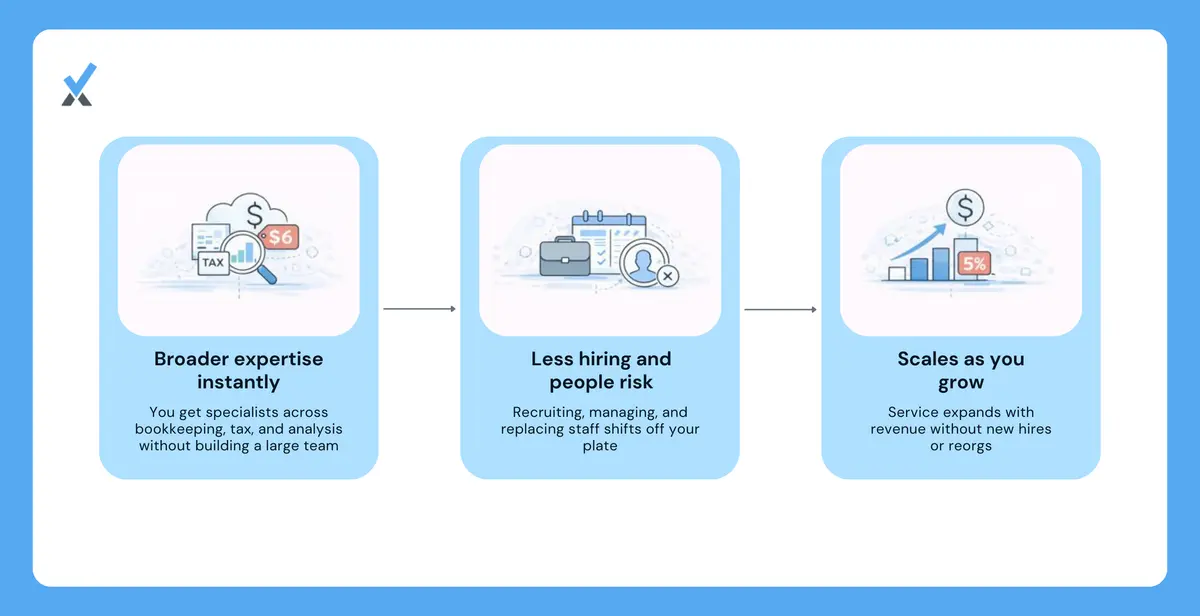 Four qualitative advantages of outsourced accounting shown as a comparison with in-house: expertise diversity, zero hiring risk, built-in scalability, and access to premium tools