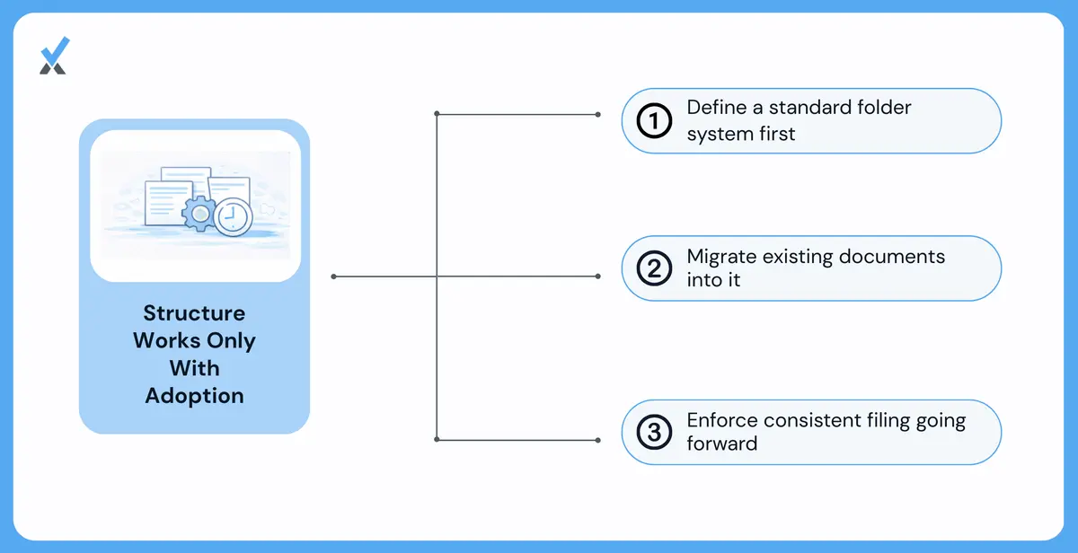 Implementation requires both structure and adoption.
