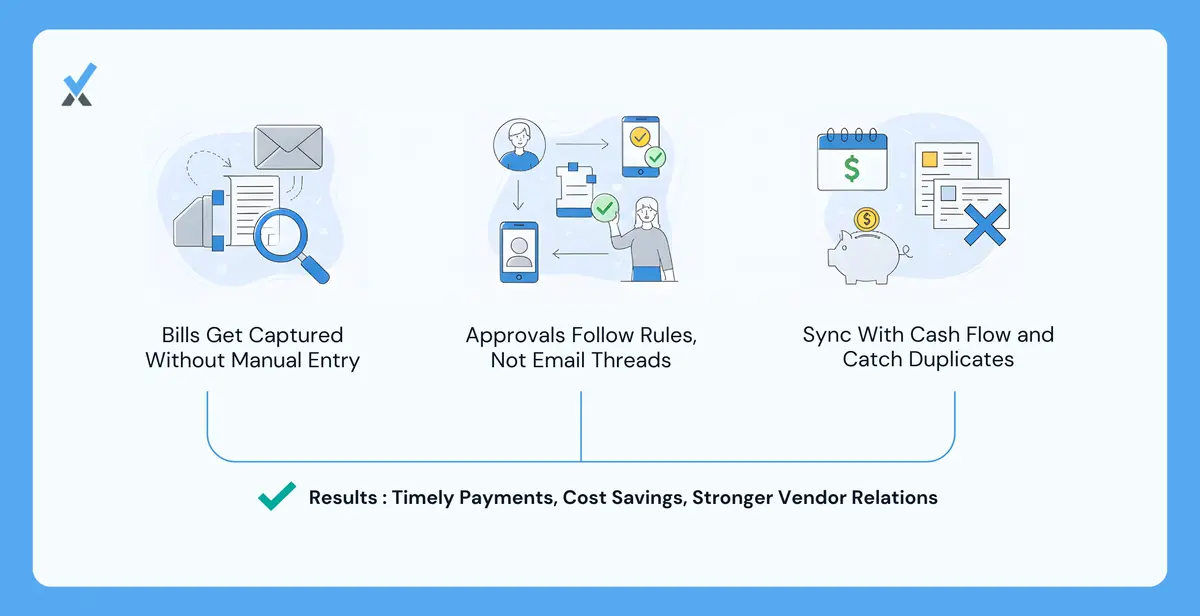 An AP automation workflow showing a vendor bill arriving at a dedicated email, OCR extracting the data, the system routing it to the correct approver based on pre-set rules, and payment scheduling based on due date and cash position