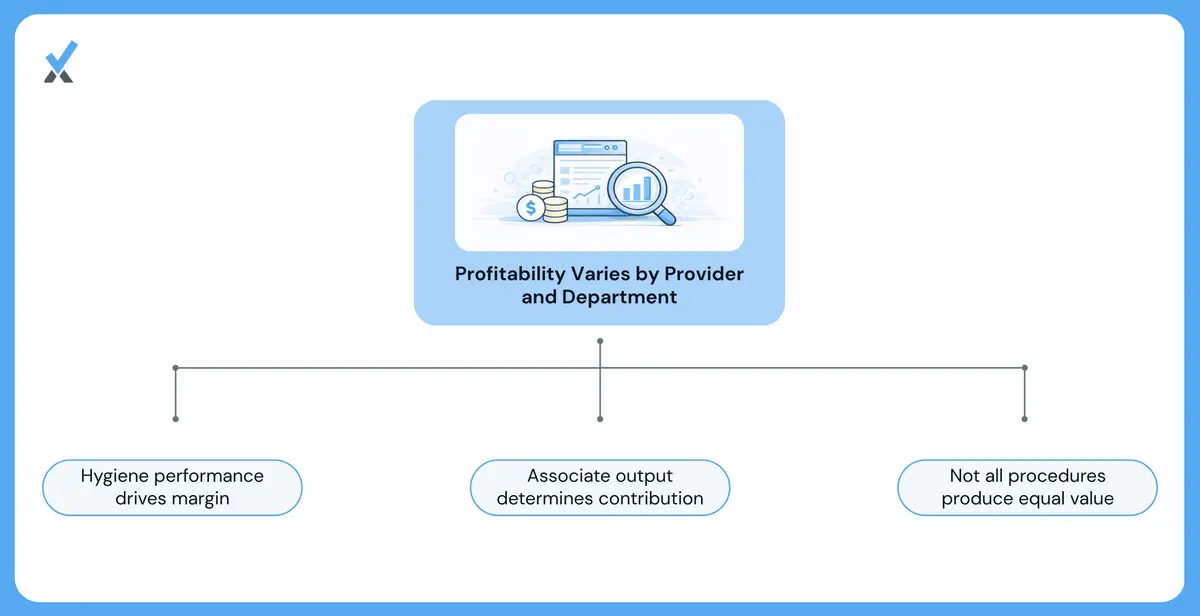 Dental practice per-provider and per-department profitability analysis showing hygienist contribution margin, associate dentist profitability, and procedure category margin per chair hour