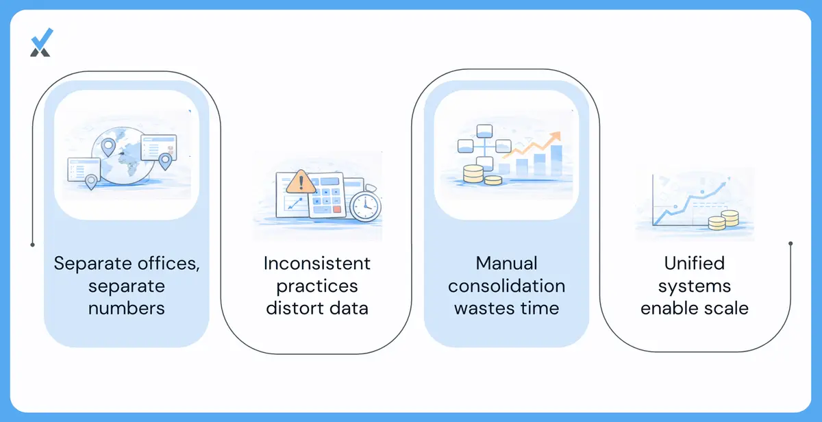 Illustration showing how separate bank accounts, credit cards, and coding practices at each office fragment a firm's accounting