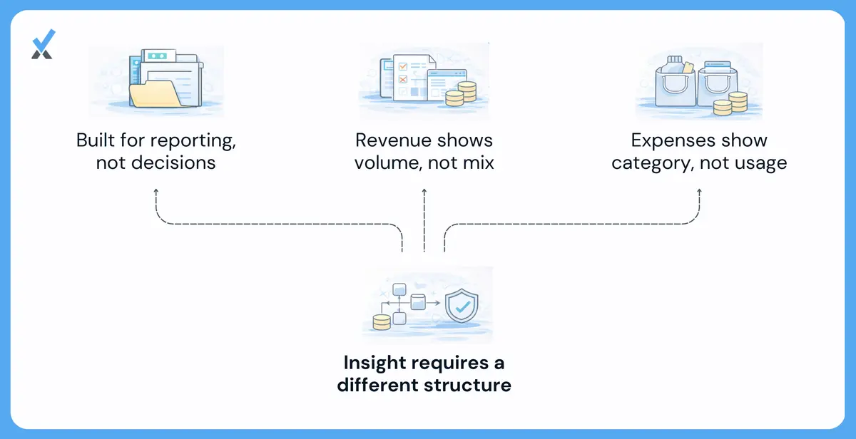 A side-by-side comparison of a generic chart of accounts showing undifferentiated service revenue and expense totals versus a service-line-structured COA showing strategy, implementation, and advisory revenue and direct costs as separate lines