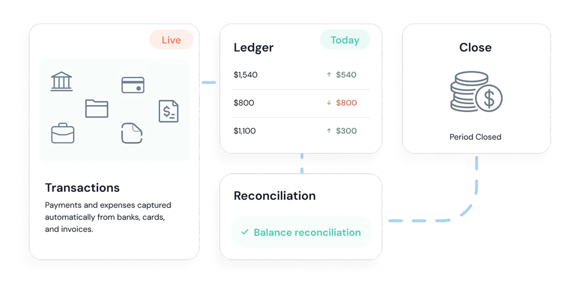 Real-time accounting