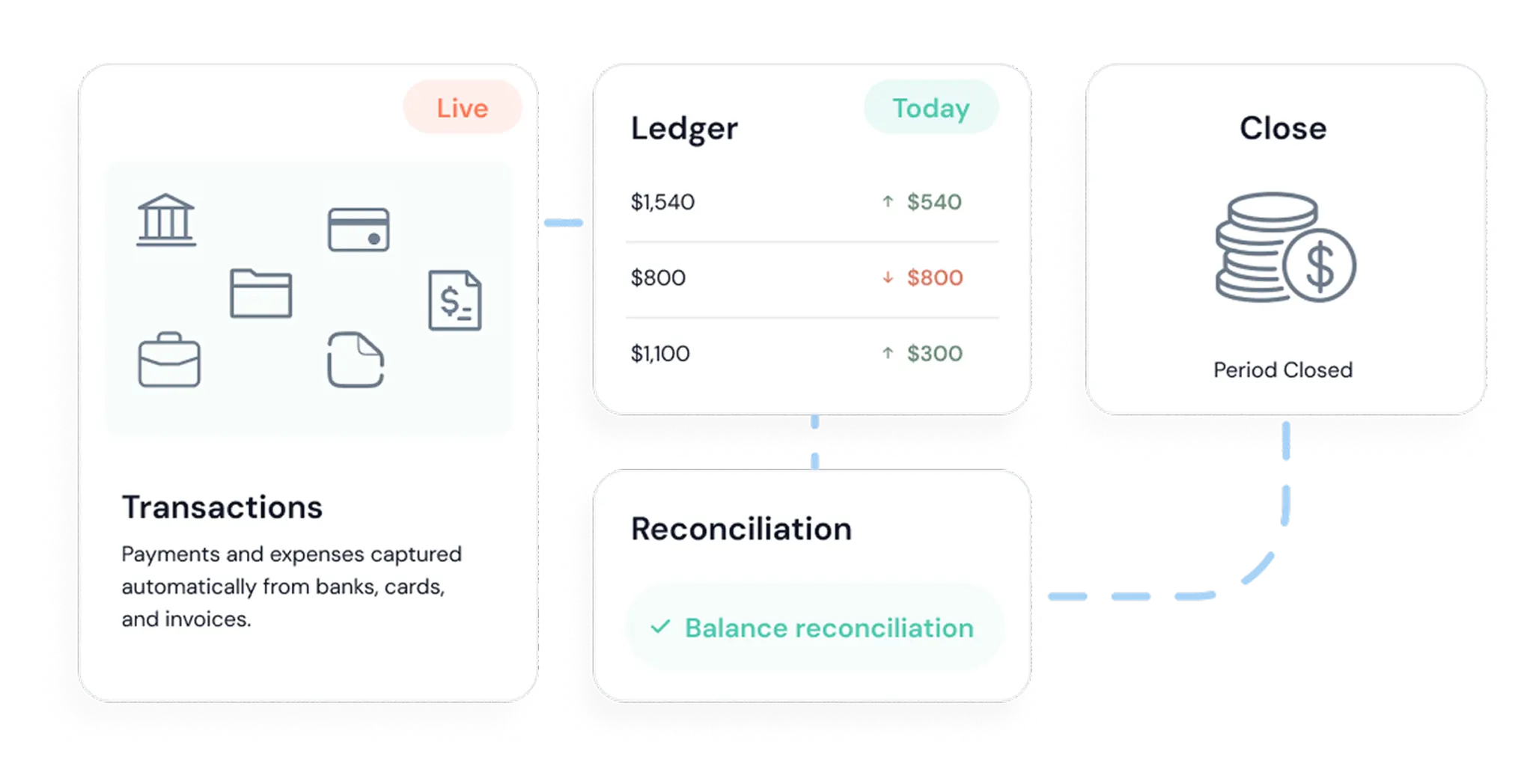 Real-time accounting