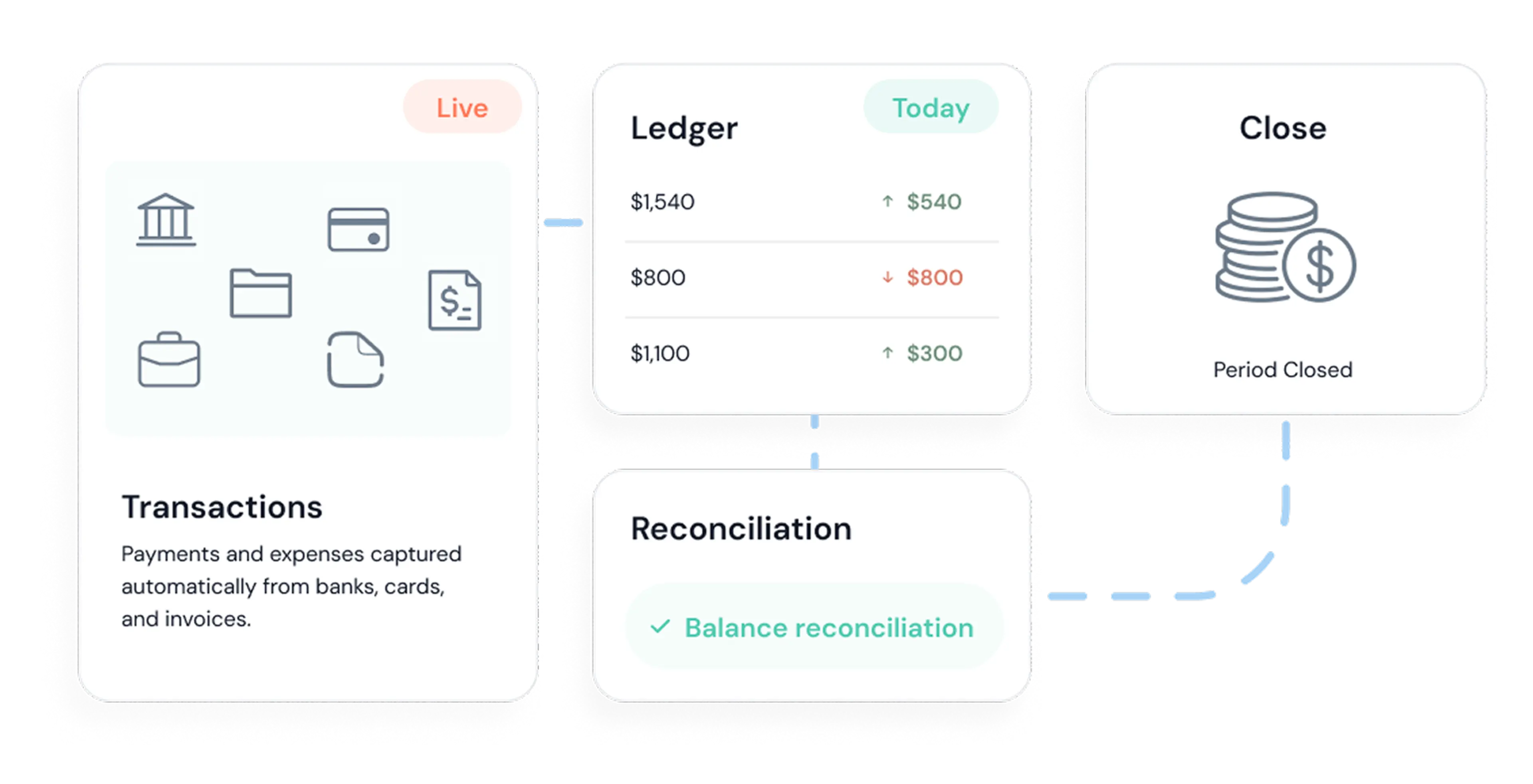 Real-time accounting