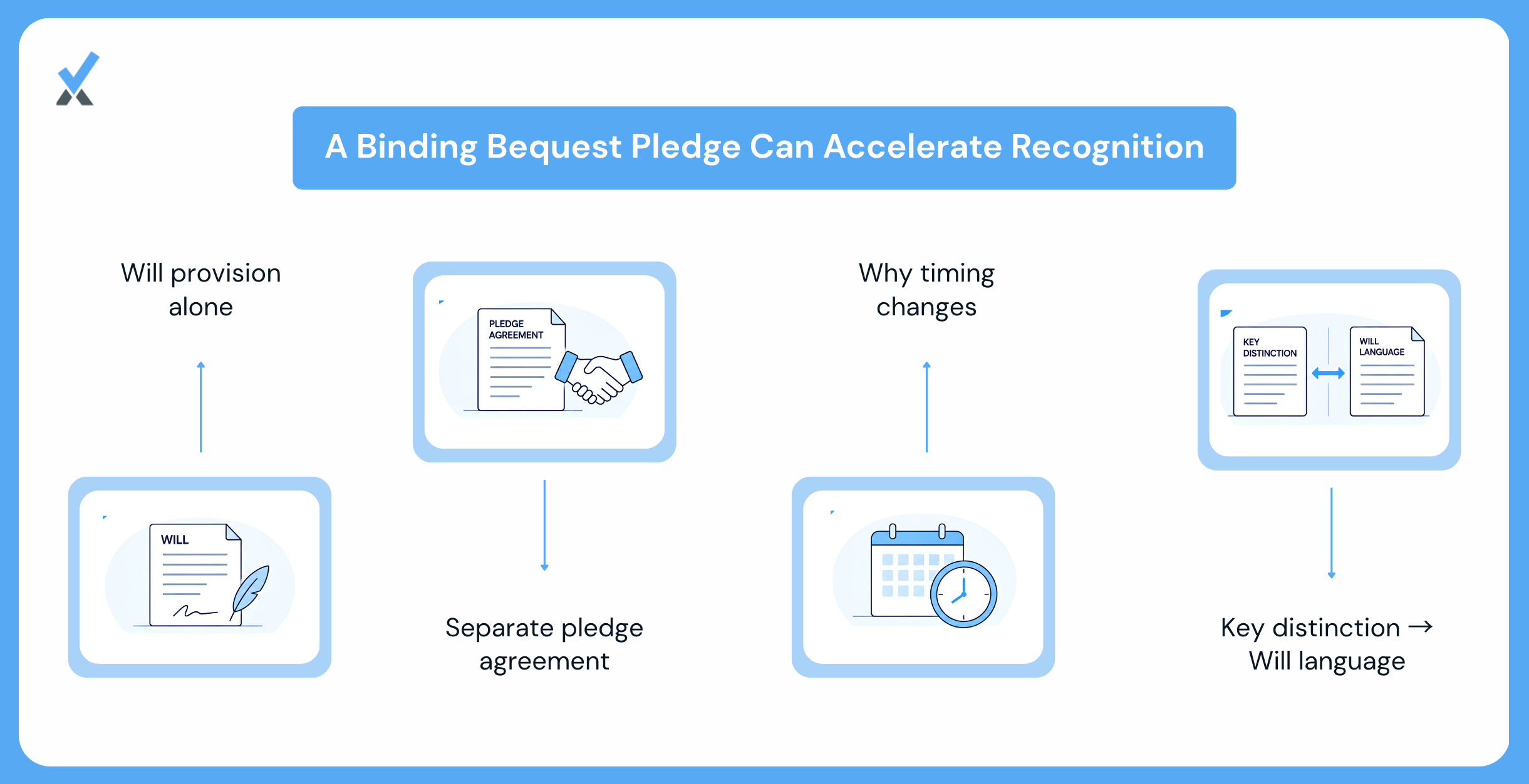 When an Irrevocable Bequest Pledge Changes the Timing