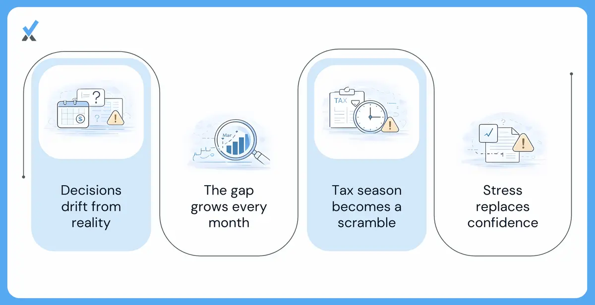 Illustration showing how neglected bookkeeping compounds into worse decisions and a harder tax season the longer it sits