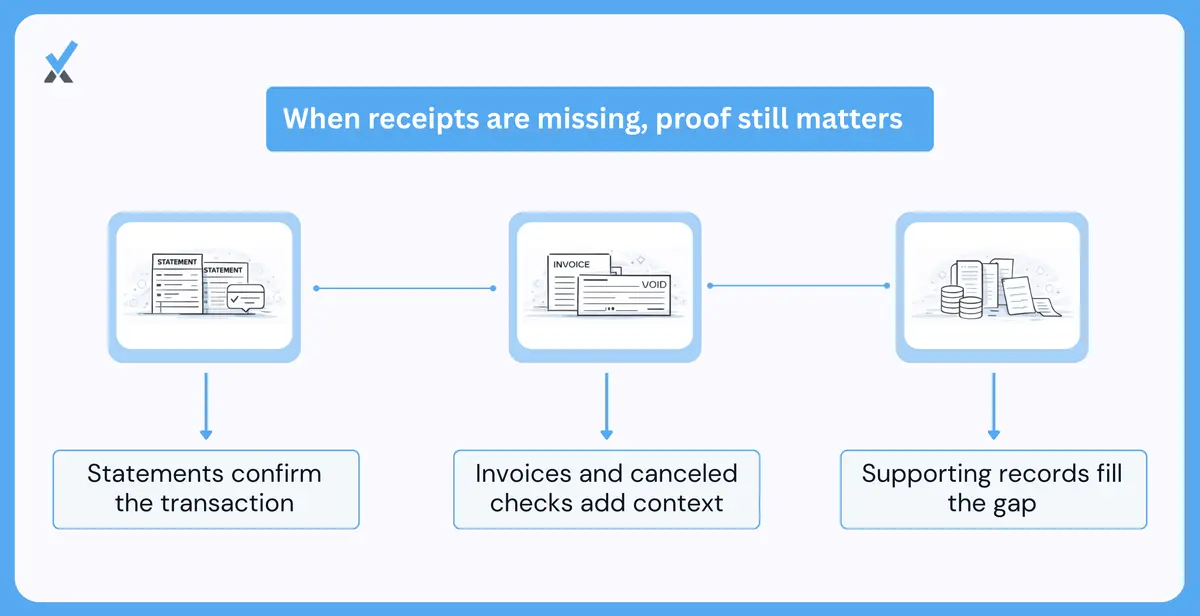 Illustration showing how bank statements, invoices, and corroborating records like calendar entries can substitute for missing receipts