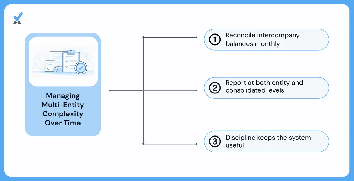 A three-discipline framework for ongoing multi-entity accounting management showing monthly intercompany reconciliation as a standard close checklist item, consolidated and entity-level reporting produced from the same underlying data set, and an annual structure review to confirm the entity configuration still serves its original purposes
