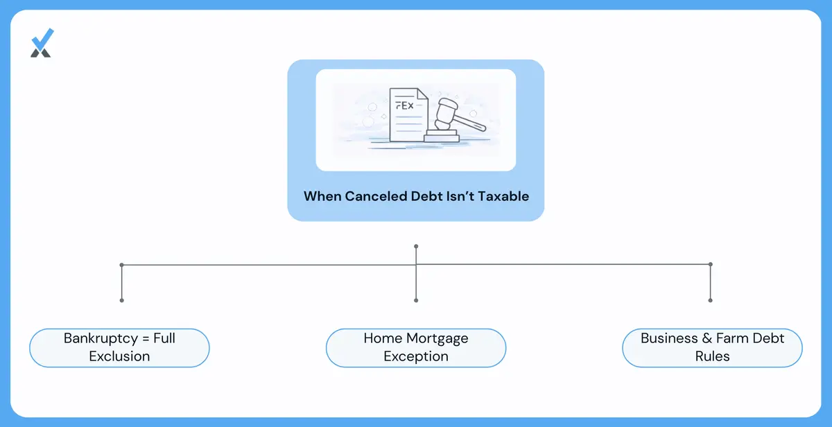 A comparison chart of the five canceled debt exclusions showing bankruptcy (complete), insolvency (up to the insolvency amount), qualified principal residence, qualified farm debt, and qualified real property business debt