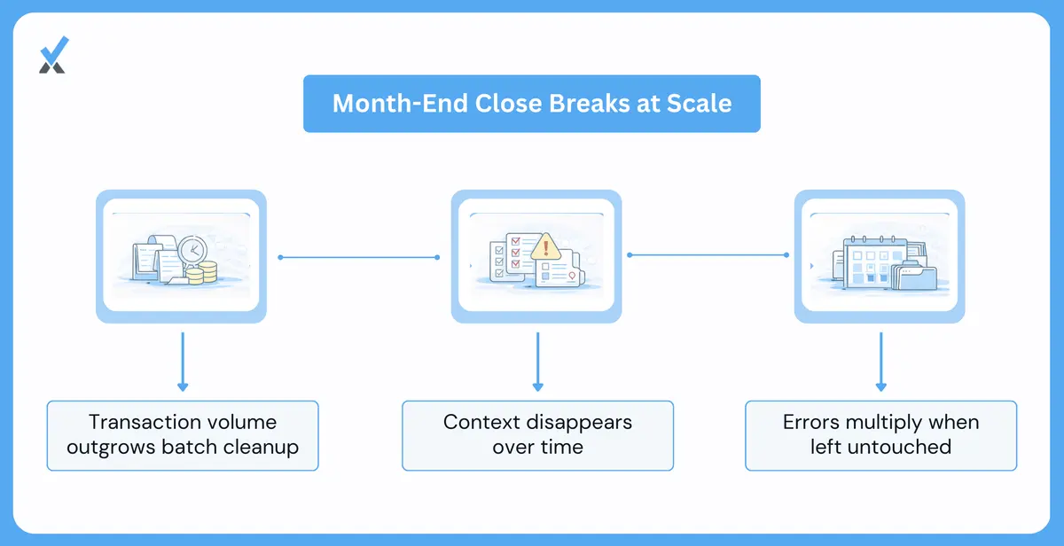 The Traditional Month End Close Does Not Scale With Client Volume.
