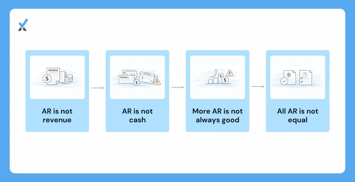 Graphic contrasting four common misconceptions about accounts receivable with the actual accounting reality behind each