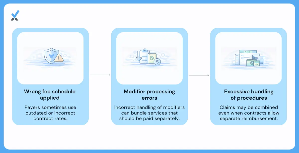 Medical practice insurance underpayment causes diagram showing fee schedule misapplication, modifier processing errors, bundling beyond contract terms, and benefit-level downcoding