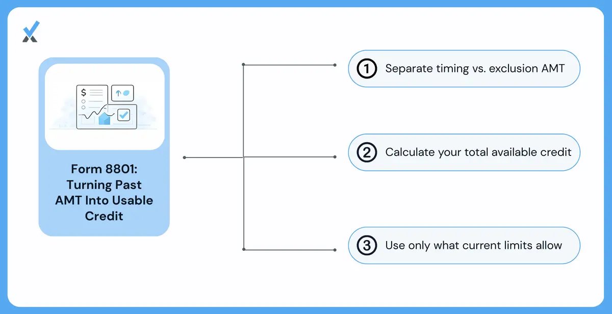 A three-part walkthrough of Form 8801 showing Part I (isolating exclusion-item AMT from prior-year Form 6251), Part II (calculating total available minimum tax credit), and Part III (applying the tentative minimum tax limitation and tracking the carryforward)