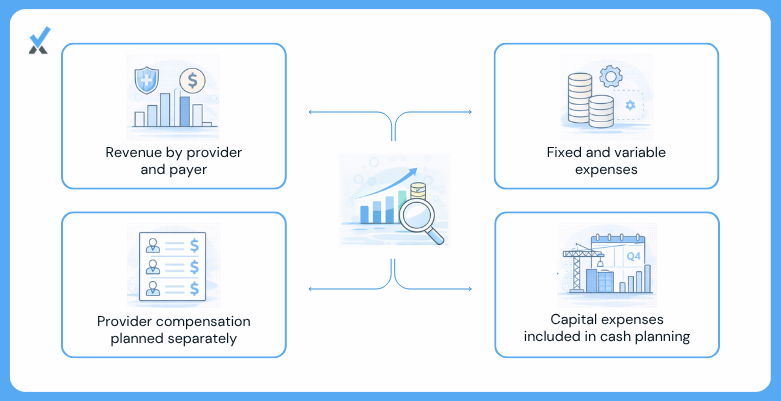 Five components of a medical practice budget: revenue projection by provider and payer built month by month, fixed expenses at known amounts, variable expenses as a percentage of revenue, provider compensation at a defined target, and capital expenditures placed in the quarter they occur