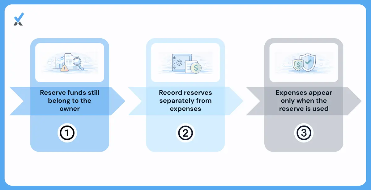 The Operating Reserve Why It Appears as a Deduction but Is Not an Expense