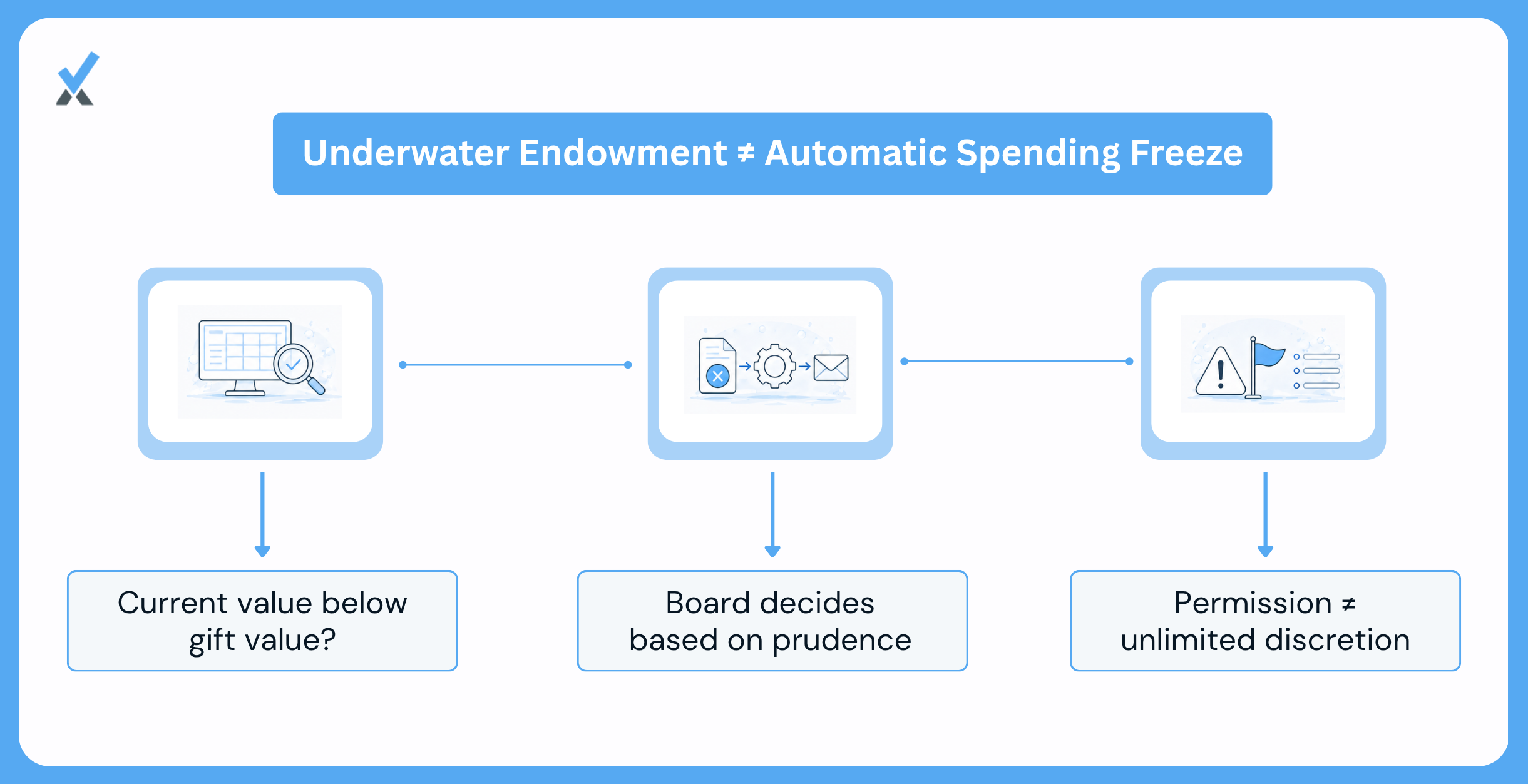 Can a Nonprofit Still Spend From an Underwater Endowment