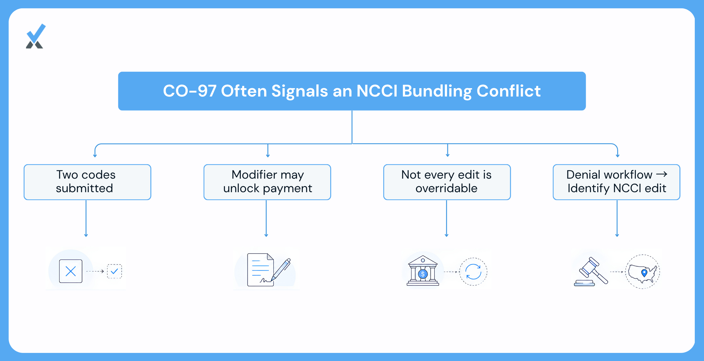 Why Ncci Edits Are Almost Always the Real Explanation