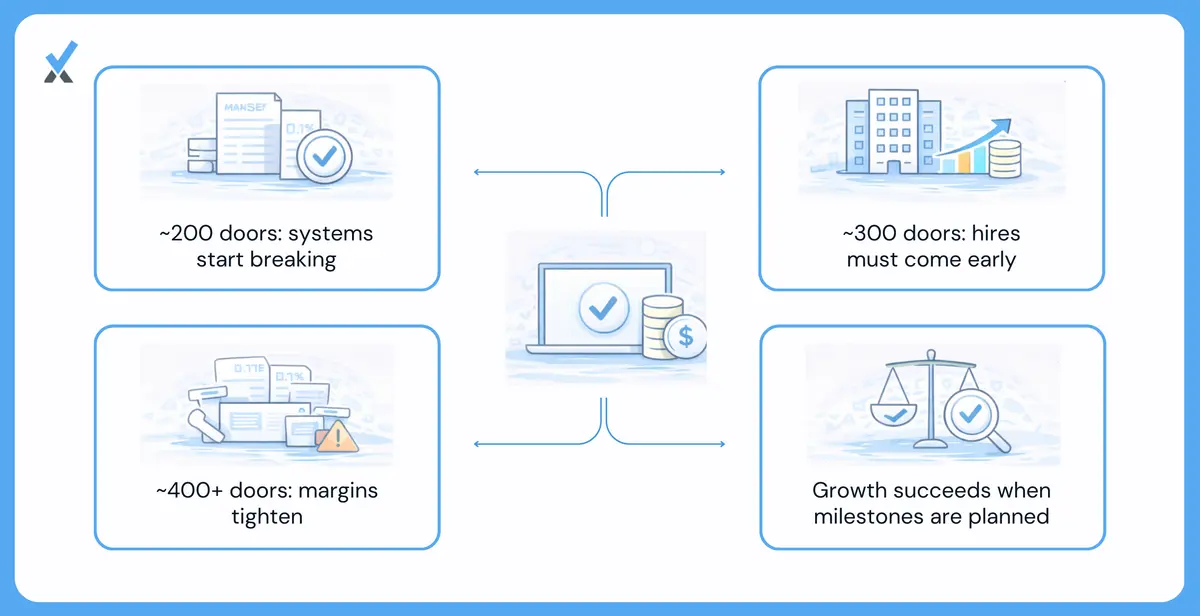 A three-threshold cost step-up diagram showing the back-office tipping point at 200-250 doors (manual bookkeeping and spreadsheet reconciliation fail at 1,000-plus monthly transactions), the staffing inflection at 250-350 doors (each new property manager or coordinator costs $45,000-$75,000 annually before new doors cover it), and the margin compression zone at 350-500 doors (overhead grows faster than per-door revenue unless pricing and cost structures are actively managed)