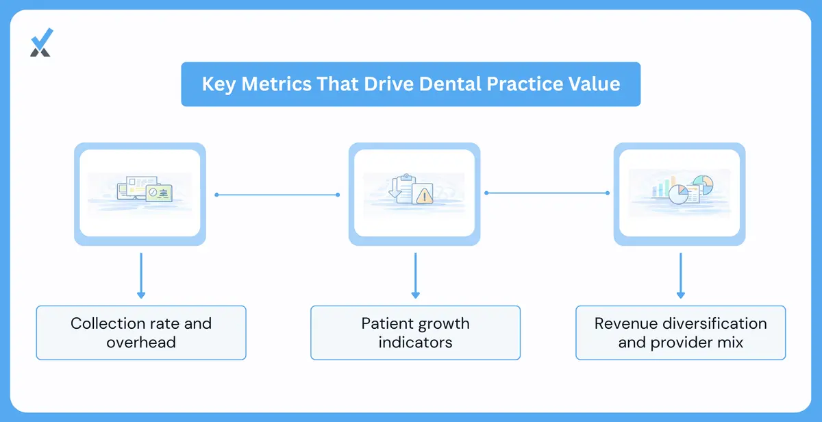 Six dental practice valuation metrics buyers analyze: adjusted EBITDA with owner compensation addback, collection rate by payer type, overhead ratio benchmark at 58 to 65 percent, patient metrics including active count and hygiene recare rate, production mix diversity, and provider dependency percentage