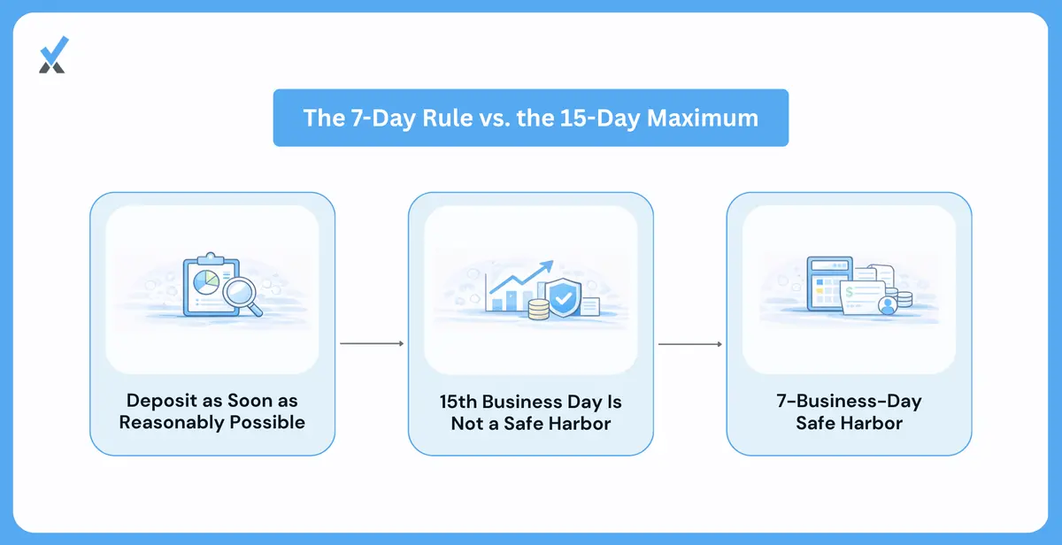 The Dol Deposit Rule and the 7 Business Day Safe Harbor