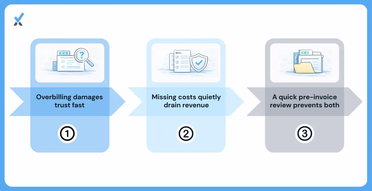 A pre-invoice review checklist showing a comparison between billable expenses in the accounting system and expenses appearing on the client invoice, with a gap highlighted for a missed hotel charge