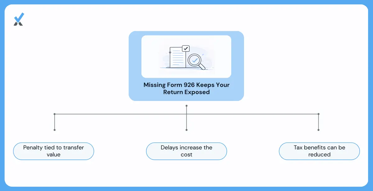 A two-part penalty diagram for Form 926 non-compliance showing the immediate 10% fair market value penalty capped at $100,000 per transfer, and the open statute of limitations consequence where the entire tax return for that year remains subject to IRS examination indefinitely