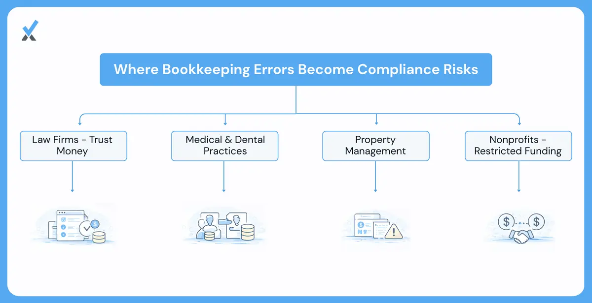 The Four Where the Mistake Is a Compliance Exposure