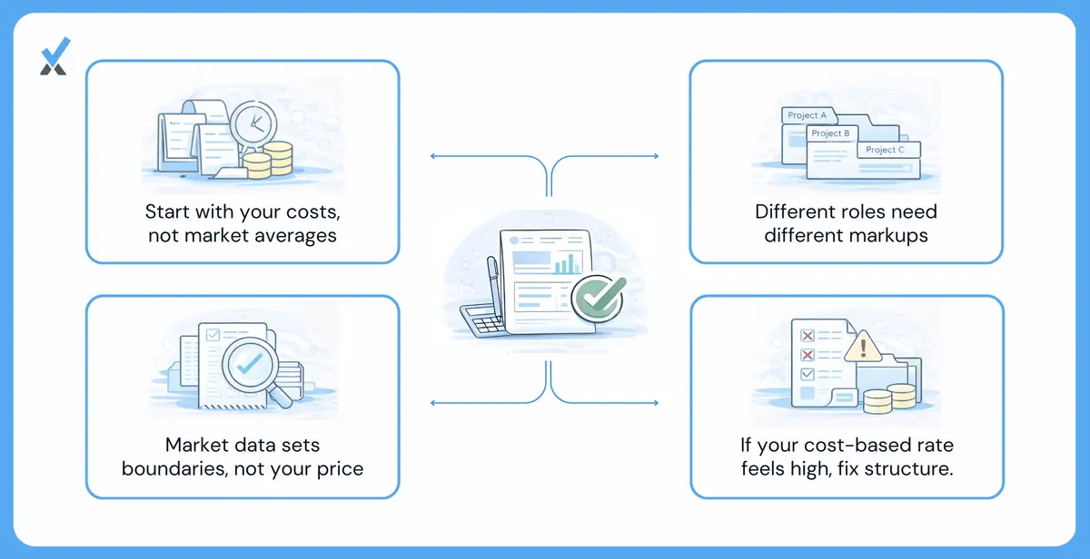 Two firms billing at the same $200 rate with different cost structures showing one earning a 30% margin and one losing money at the same price