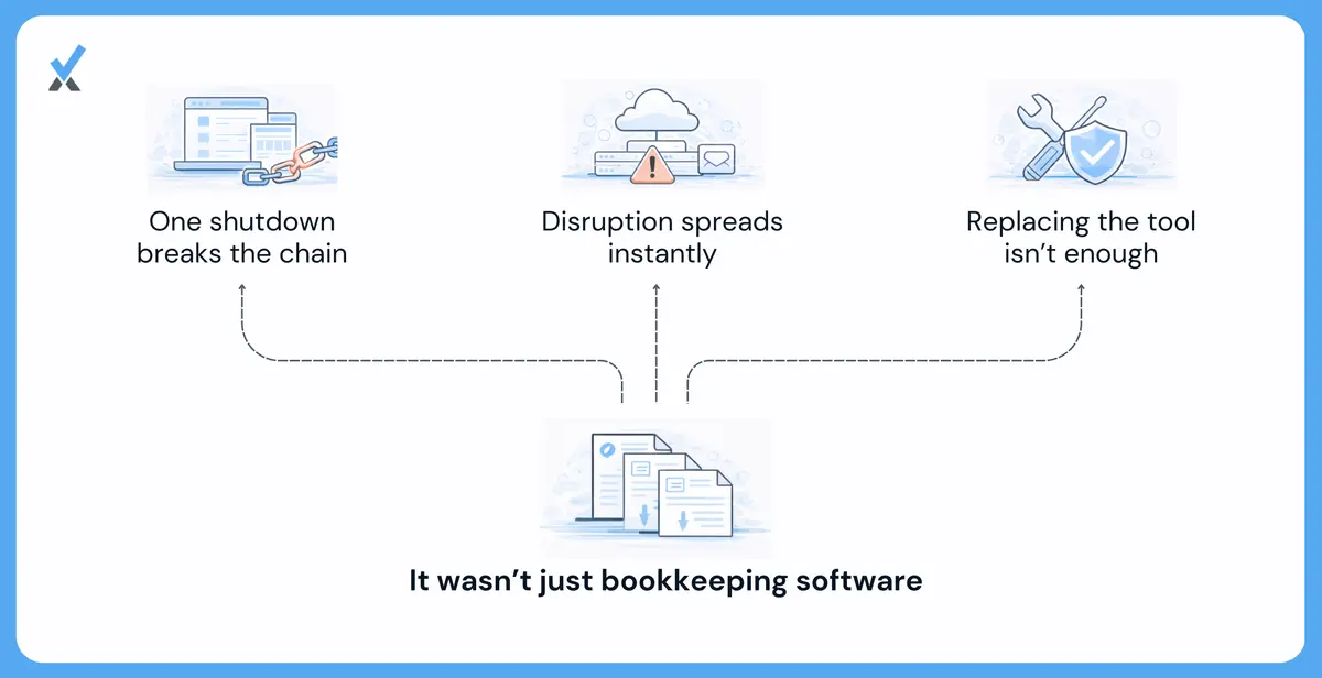 It's Not About the Software. It's About the Workflow That Just Broke.