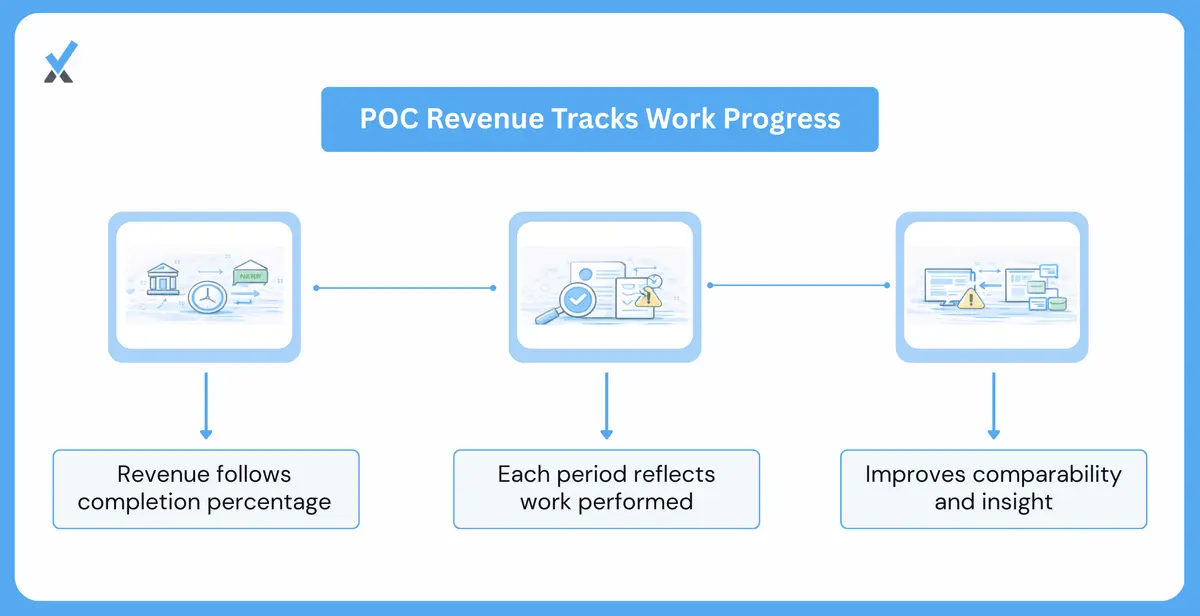 Diagram showing how percentage-of-completion revenue recognition tracks project progress period by period instead of at contract close