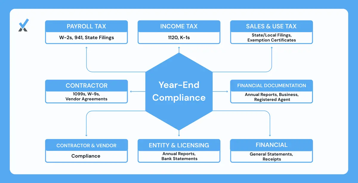 A year-end payroll tax compliance checklist showing the three pre-final-payroll verification steps (GL versus payroll system totals, SSN name matching, state withholding accuracy), the Q4 Form 941 reconciliation timeline with mid-December run target, and the bonus and PTO payout timing decision tree