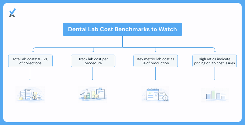 Dental lab cost benchmarks by procedure type and the lab-to-production ratio framework: target below 20% of procedure production for most fixed prosthetics, investigate above 25%, with overall lab costs benchmarked at 8 to 12% of total collections