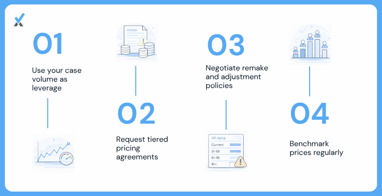Five strategies for negotiating better dental lab pricing: knowing your annual volume and spend, requesting tiered pricing tied to monthly case volume, negotiating remake policies, reviewing pricing annually, and obtaining competing quotes before renegotiating