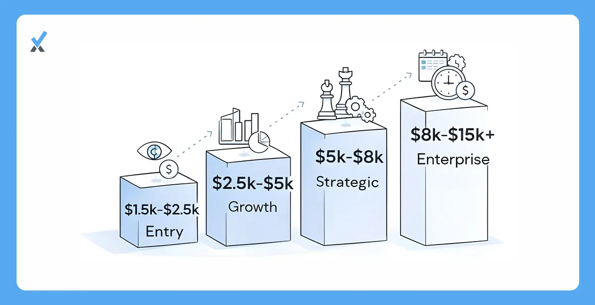A breakdown of four outsourced CFO pricing tiers from entry-level at $1,500 monthly to enterprise at $15,000 plus, showing scope and deliverables at each level