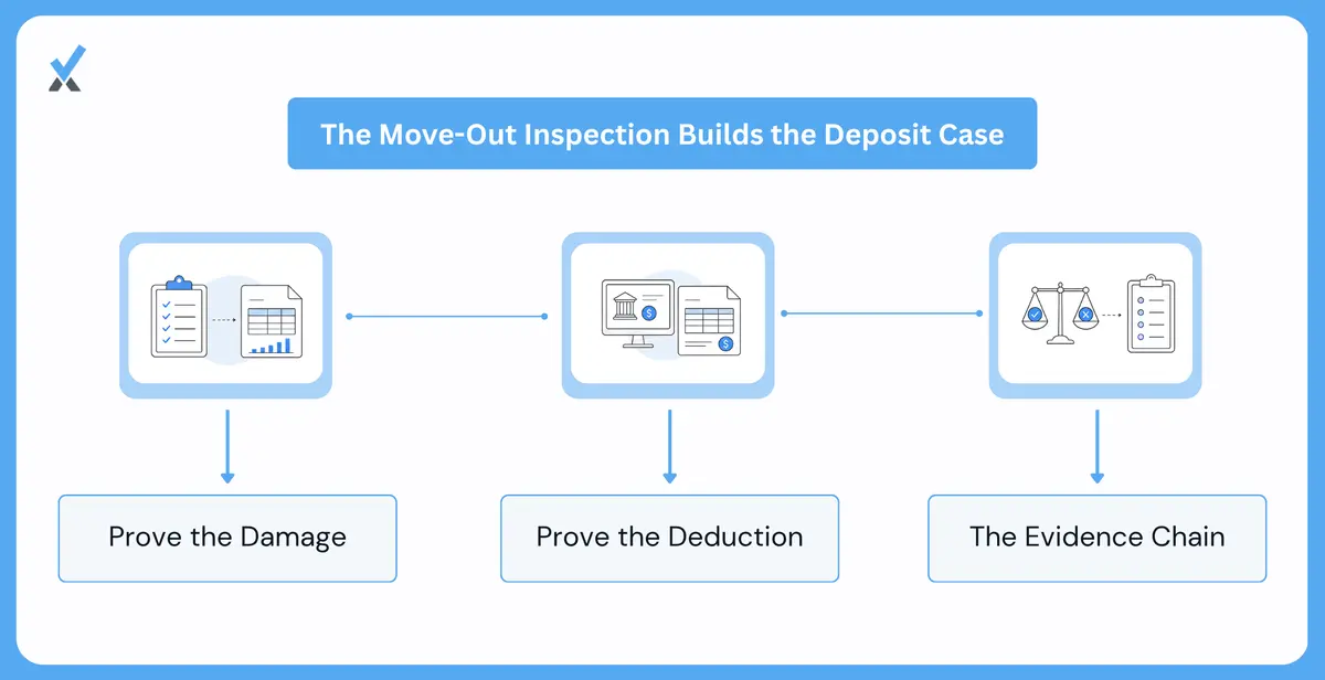 Why the Move out Inspection Is the Deposit Deduction's Entire Evidentiary Basis