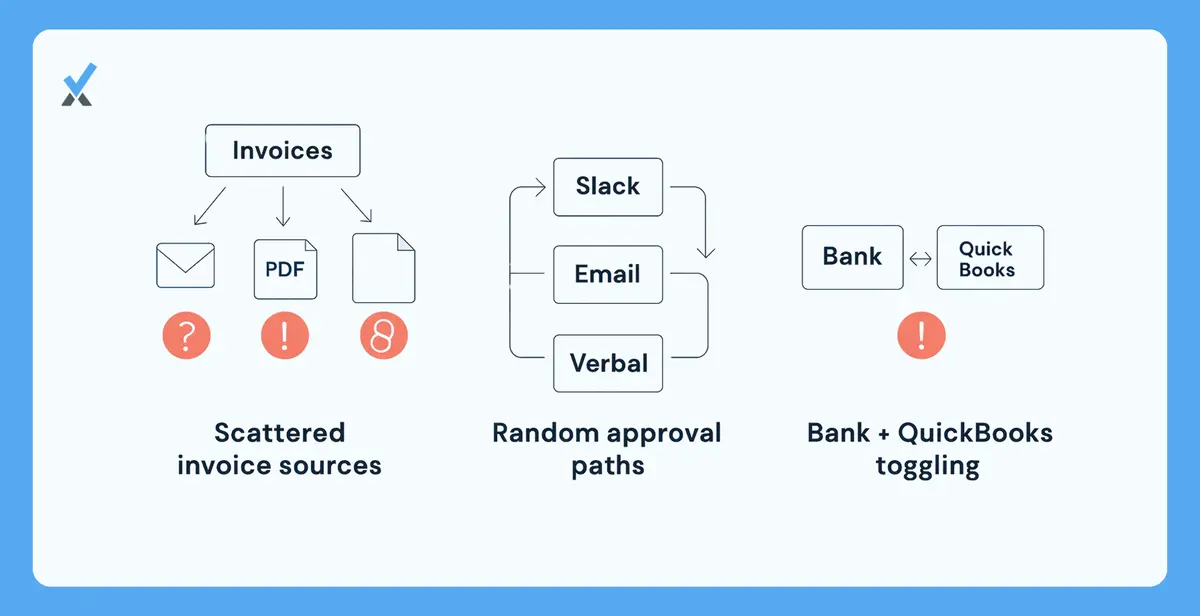 A diagram showing three manual AP failure points: bills arriving through email, portals, and paper; approvals stalling in Slack threads and email chains; and payments requiring login to multiple bank and accounting systems