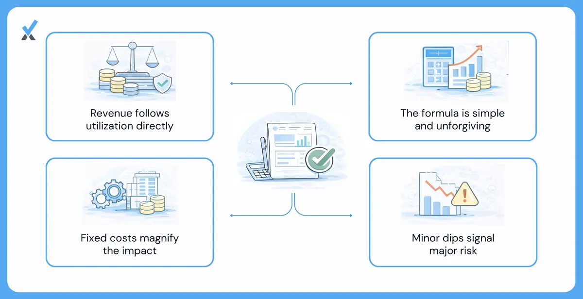 A side-by-side comparison showing how a drop from 75% to 65% utilization reduces revenue from $150,000 to $130,000 while cutting profit from $30,000 to $10,000 because fixed costs do not move