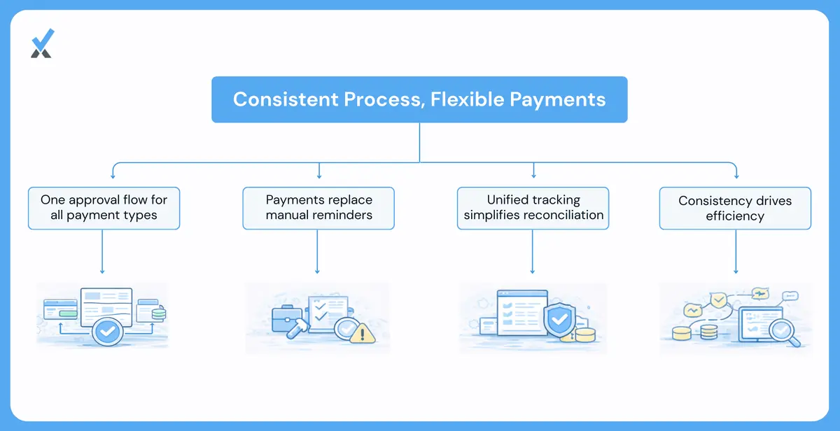 A diagram showing a unified approval and scheduling layer sitting above three existing payment rails (ACH, Wise, and Bill.com), with one consolidated tracking and reconciliation output regardless of the payment method used