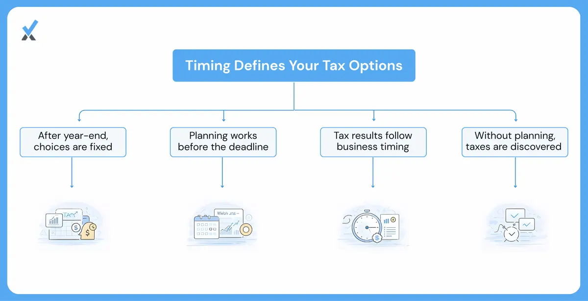 Timeline comparing the fixed, closed inputs available at tax preparation against the open decisions available during year-round tax planning