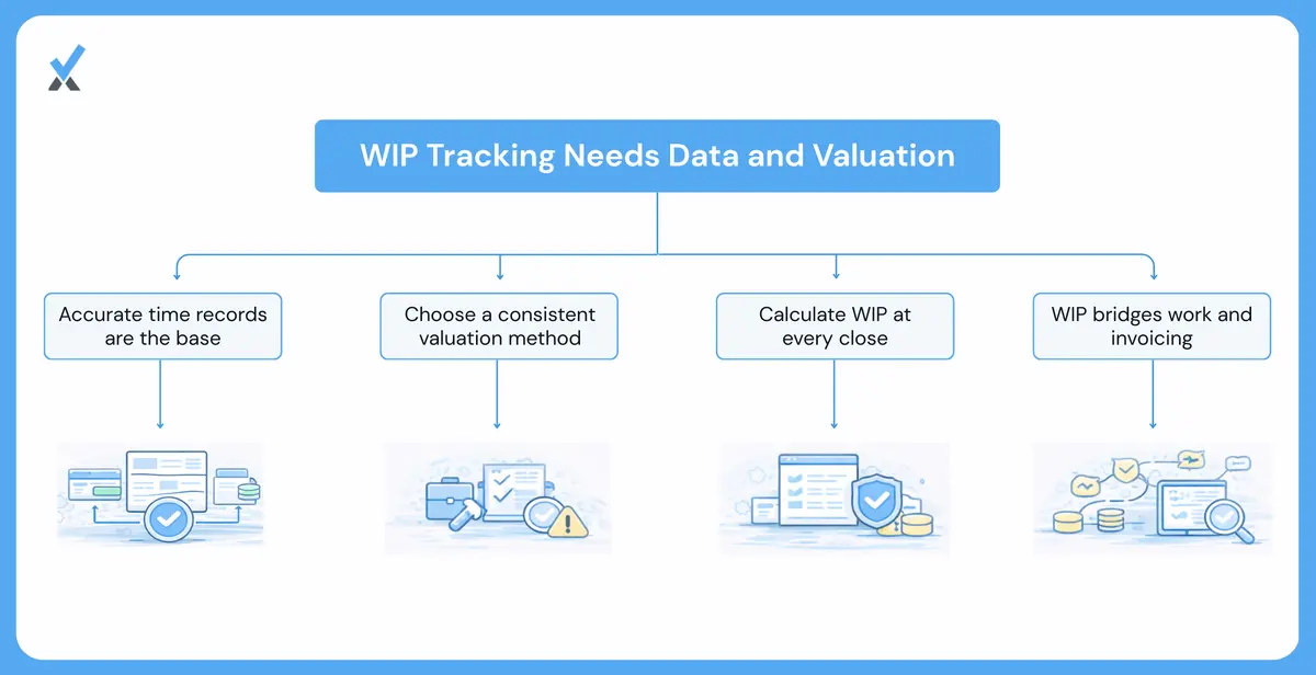 Unbilled revenue is earned value that has not yet been invoiced.
