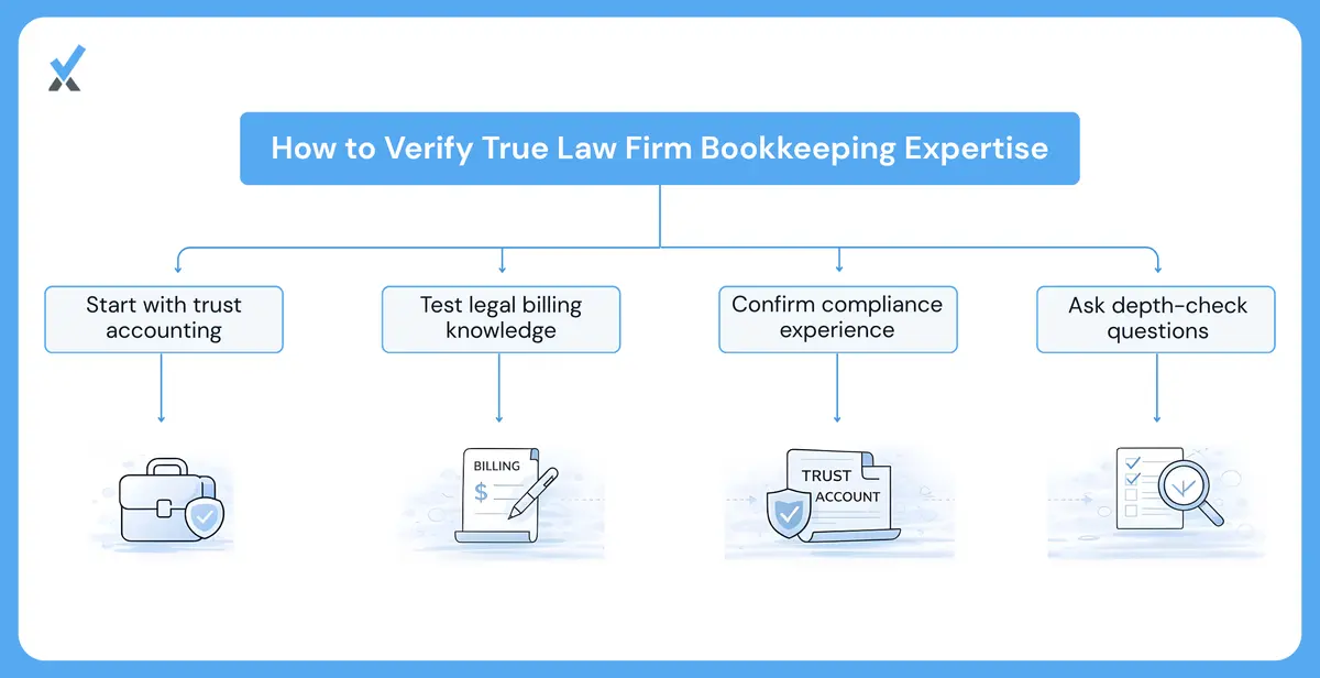 A three-part verification framework for law firm accounting specialization showing trust accounting depth (three-way reconciliation fluency), legal billing knowledge (retainer and contingency fee treatment), and bar compliance familiarity (audit experience and state-specific rule awareness)