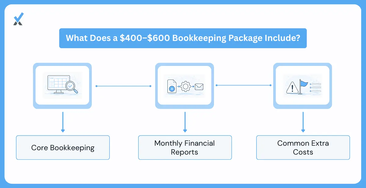 What a 400 to 600 Dollar Package Actually Include