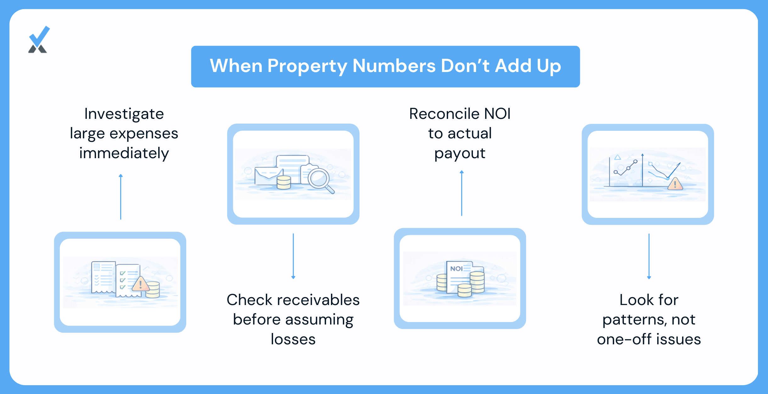 A four-step response workflow for property owners when a monthly statement raises questions: request a one-sentence explanation for unusual expenses, pull an AR aging report when collections appear slow, reconcile distribution to NOI by checking reserve contributions and holdbacks, and track six months to distinguish a trend from a one-time event