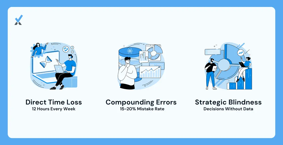 Illustration showing the hidden costs of manual bookkeeping including time loss, compounding errors, and poor financial visibility