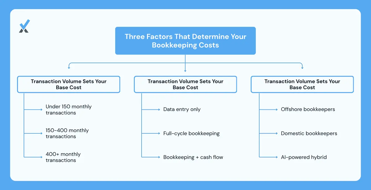 A three-factor pricing framework showing transaction volume as the base cost driver with three volume bands and their corresponding price ranges, service scope as the scope multiplier from data entry only to full-service finance, and delivery model showing the 2-3x labor cost difference between offshore bookkeepers and domestic specialists
