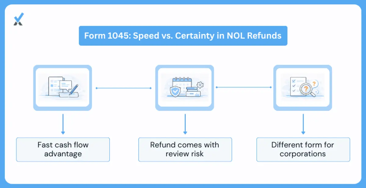 A timeline showing the NOL carryback rule changes from pre-TCJA through the CARES Act temporary window and the current post-2020 carryforward-only regime for most businesses