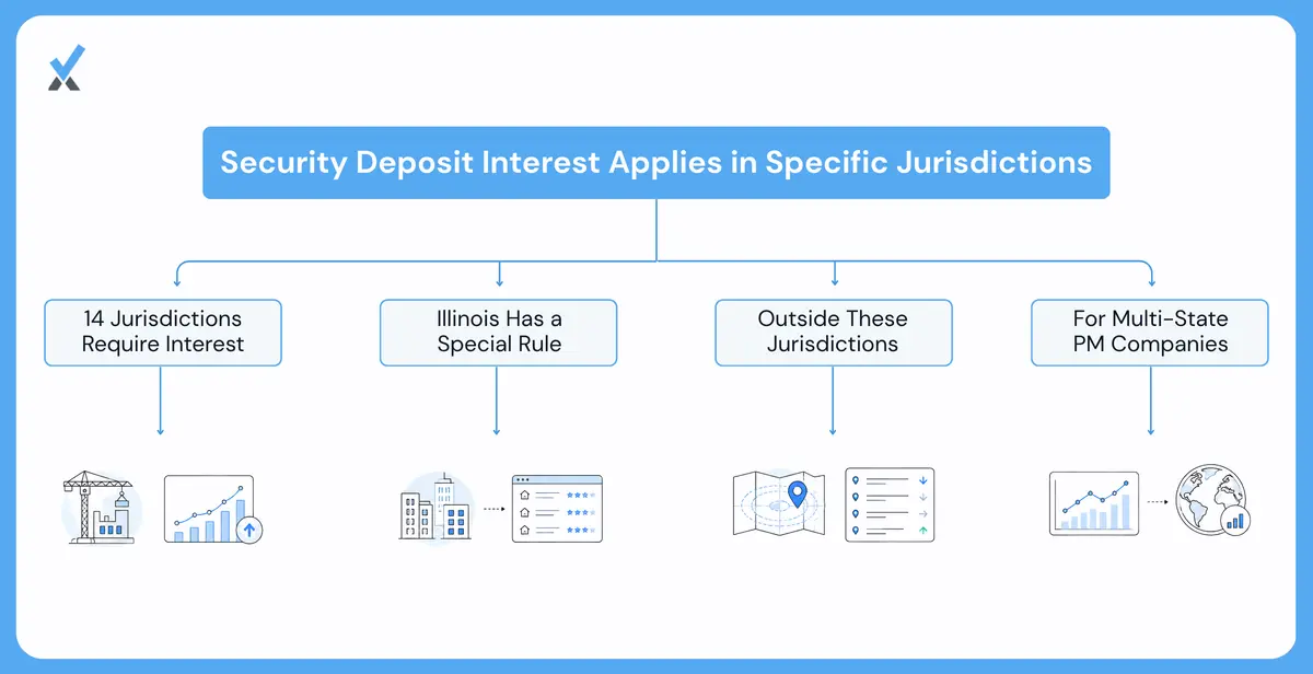 The 14 States That Require Security Deposit Interest