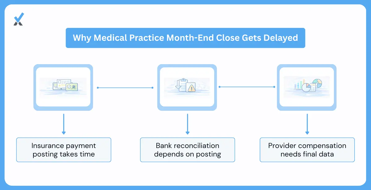 Medical practice month-end close bottleneck diagram showing payment posting lag, bank reconciliation dependency, provider compensation calculation sequence, and AR reconciliation between practice management and accounting systems
